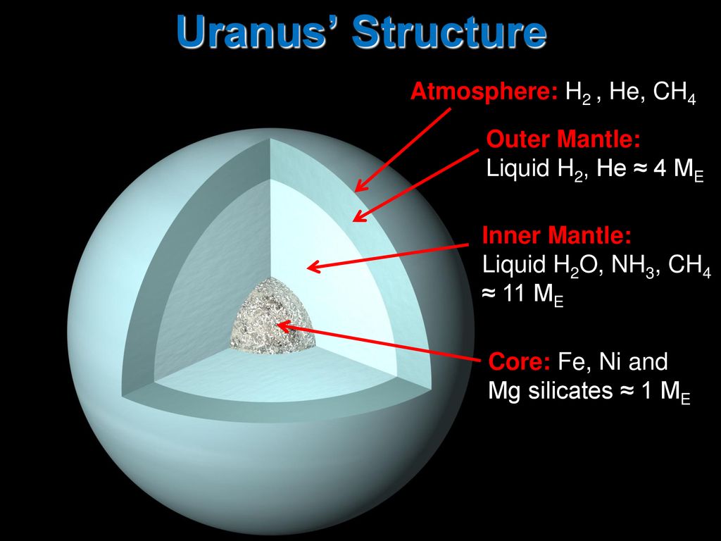 Uranus%E2%80%99+Structure+Atmosphere%3A+H2+%2C+He%2C+CH4.jpg