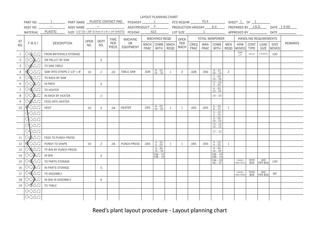 Plant Layout Chart