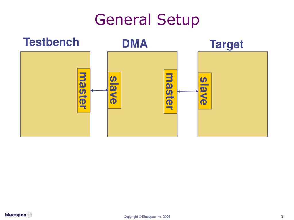 Bluespec SystemVerilog™ - ppt download