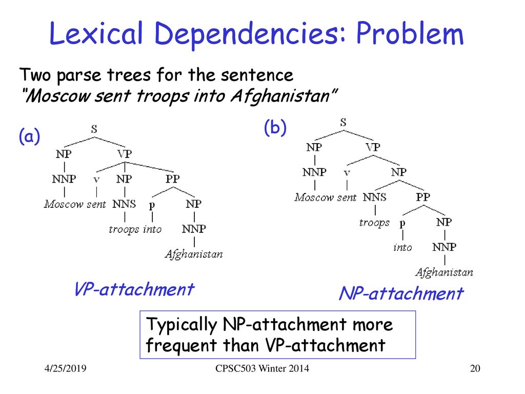 Lexical Dependencies: Problem
