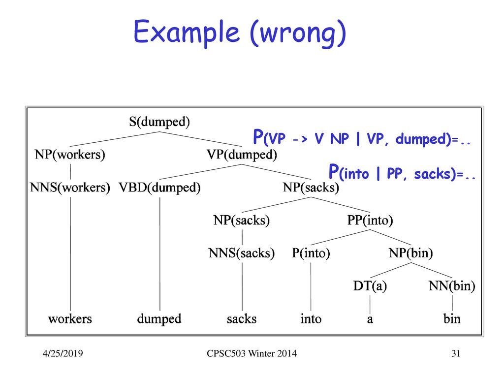 Example (wrong) P(VP -> V NP | VP, dumped)=..
