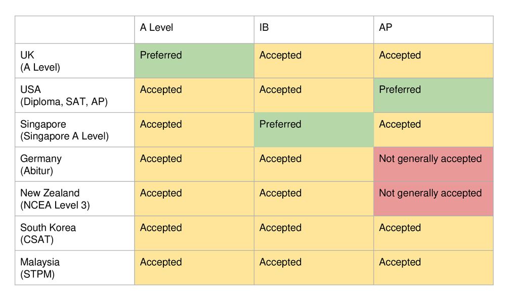 Comparing Post 16 Options Ppt Download