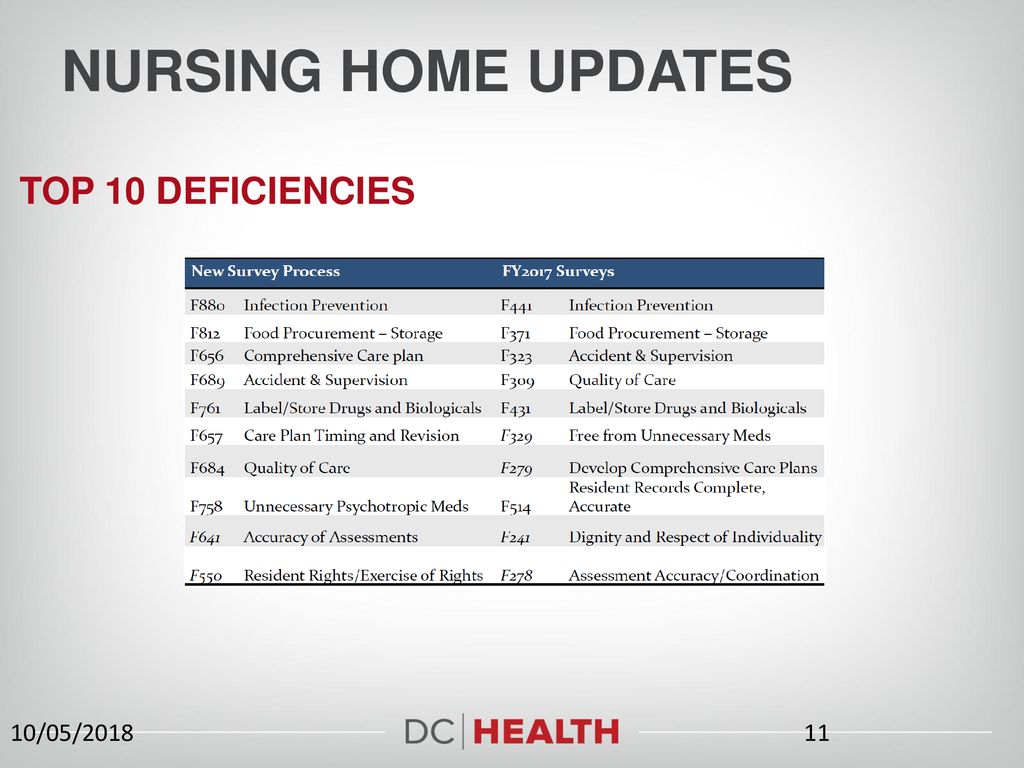 Nursing Home Updates Top 10 deficiencies 10/05/2018