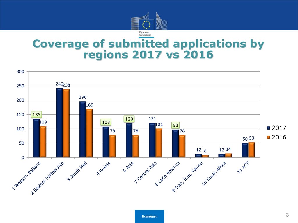 Coverage of submitted applications by regions 2017 vs 2016