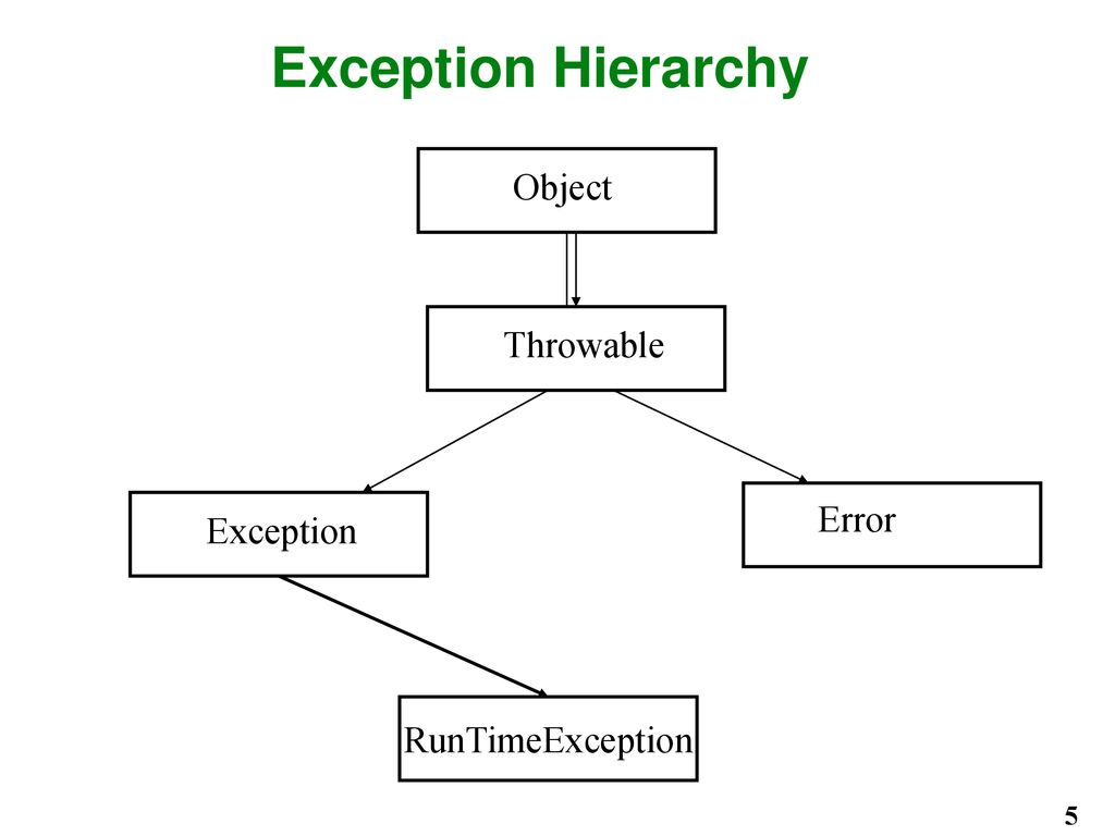 Java Programming Exceptions CSC 444 By Ralph B. Bisland, Jr. - ppt download