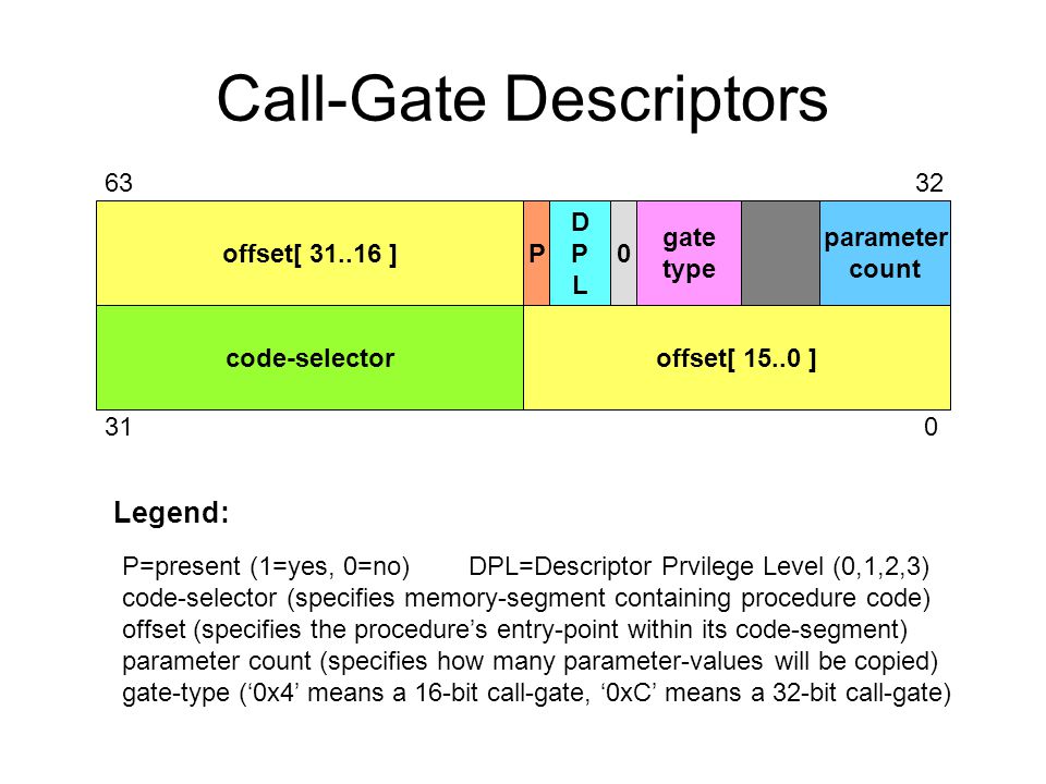 Call-Gate Descriptors