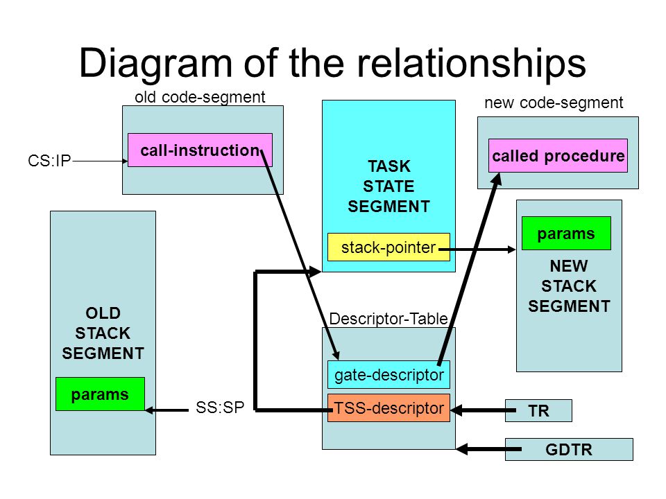 Diagram of the relationships