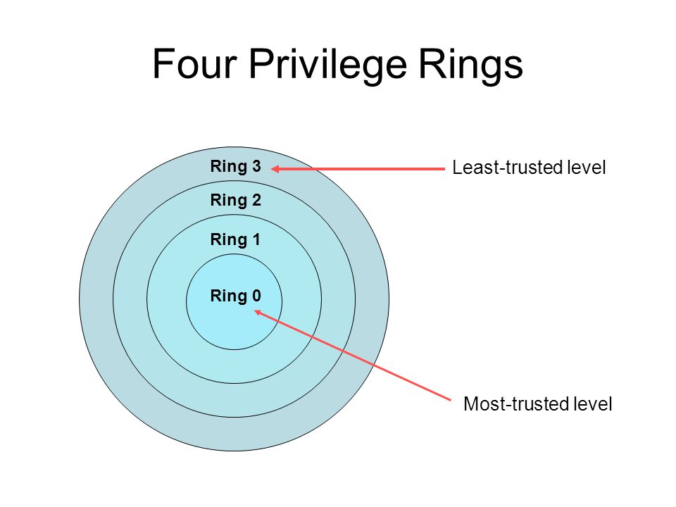 Four Privilege Rings Least-trusted level Most-trusted level Ring 3