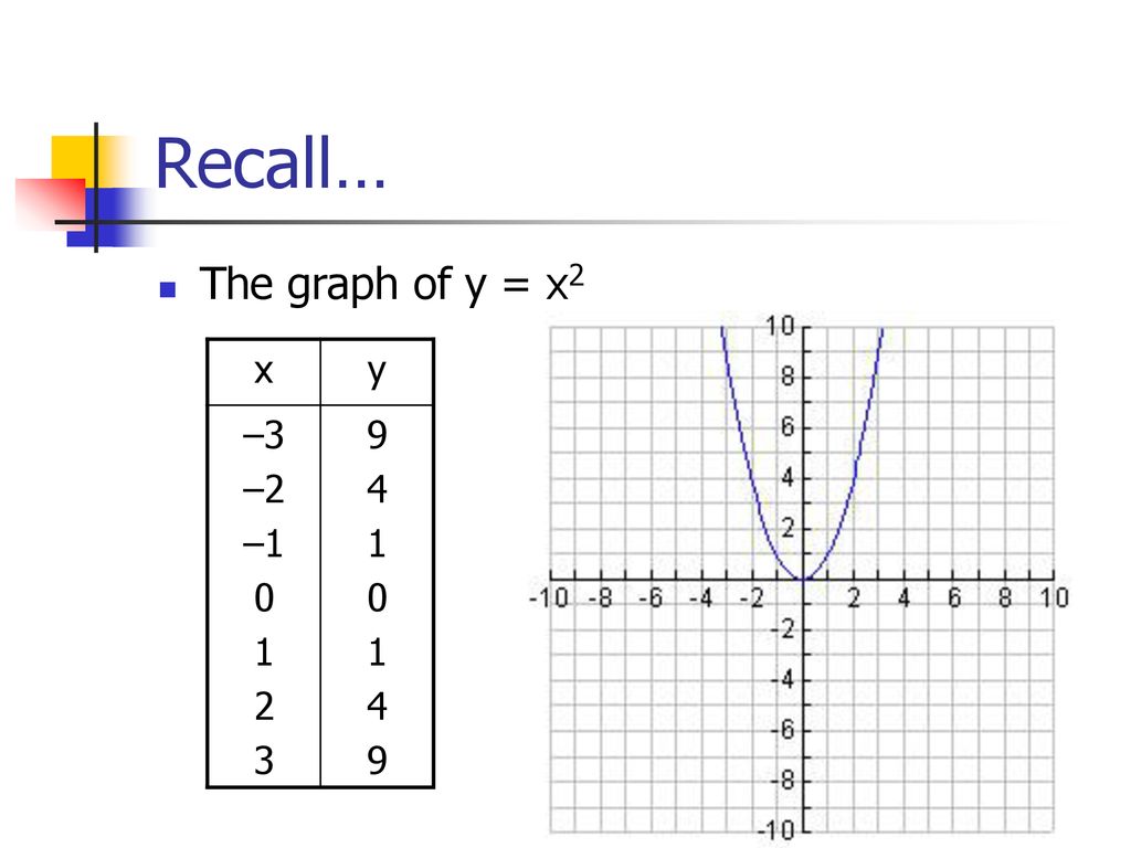 Lesson 4 2 Graphing Parabolas Using Transformations Ppt Download