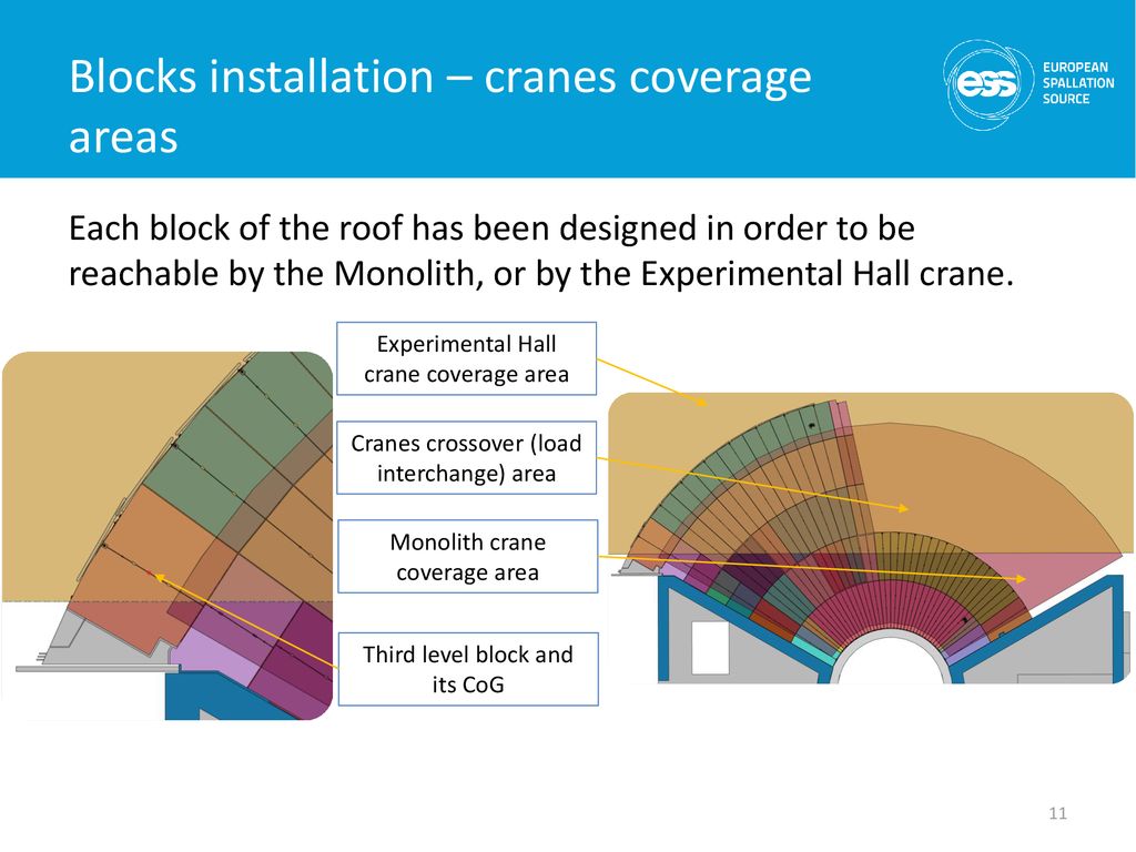 Blocks installation – cranes coverage areas