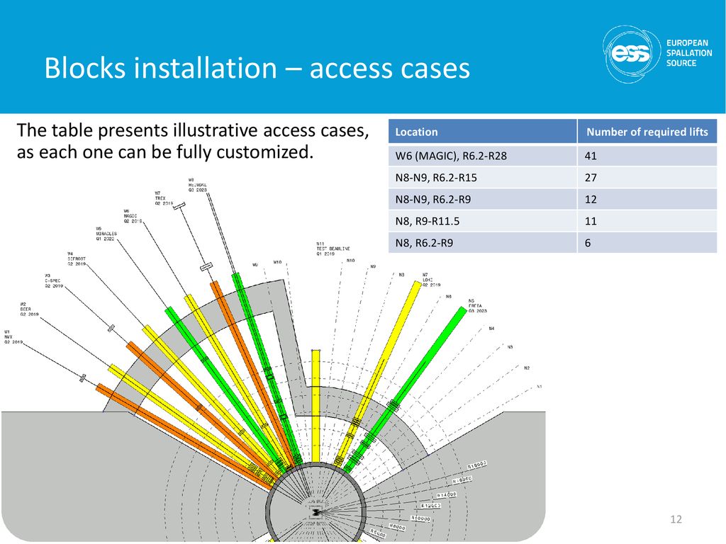 Blocks installation – access cases