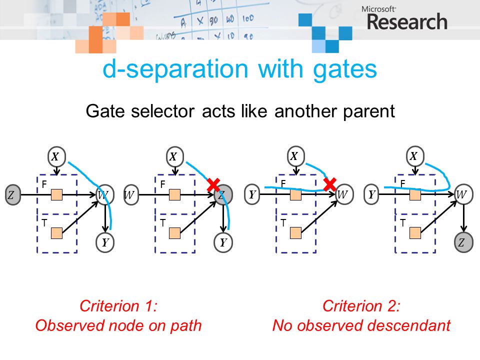 d-separation with gates