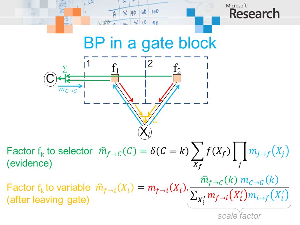 BP in a gate block 𝑚 𝑓→𝐶 (𝐶)=𝛿(𝐶=𝑘) 𝑋 𝑓 𝑓( 𝑋 𝑓 ) 𝑗 𝑚 𝑗→𝑓 𝑋 𝑗