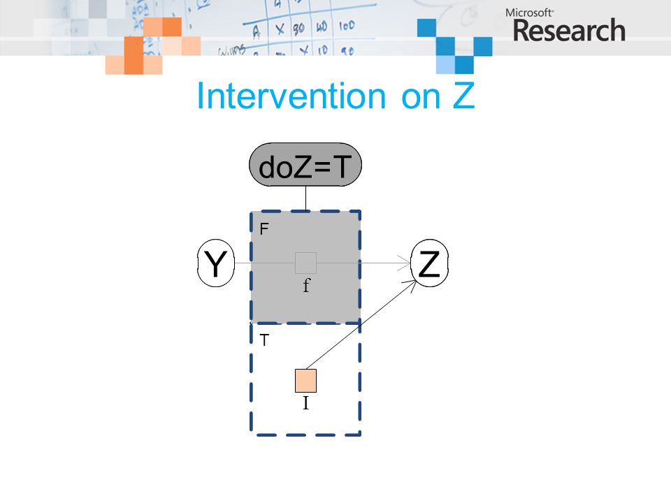 Intervention on Z doZ = T F Y Z f T I