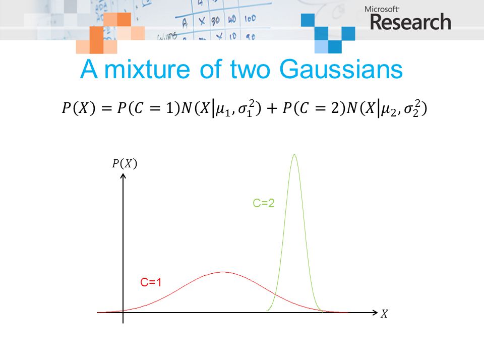 A mixture of two Gaussians
