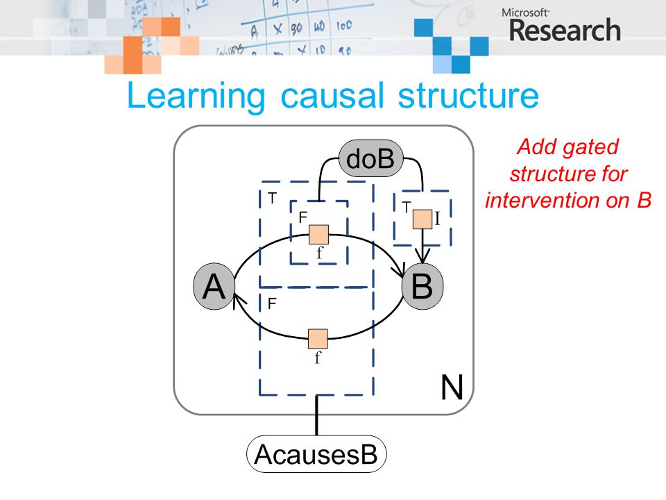 Learning causal structure