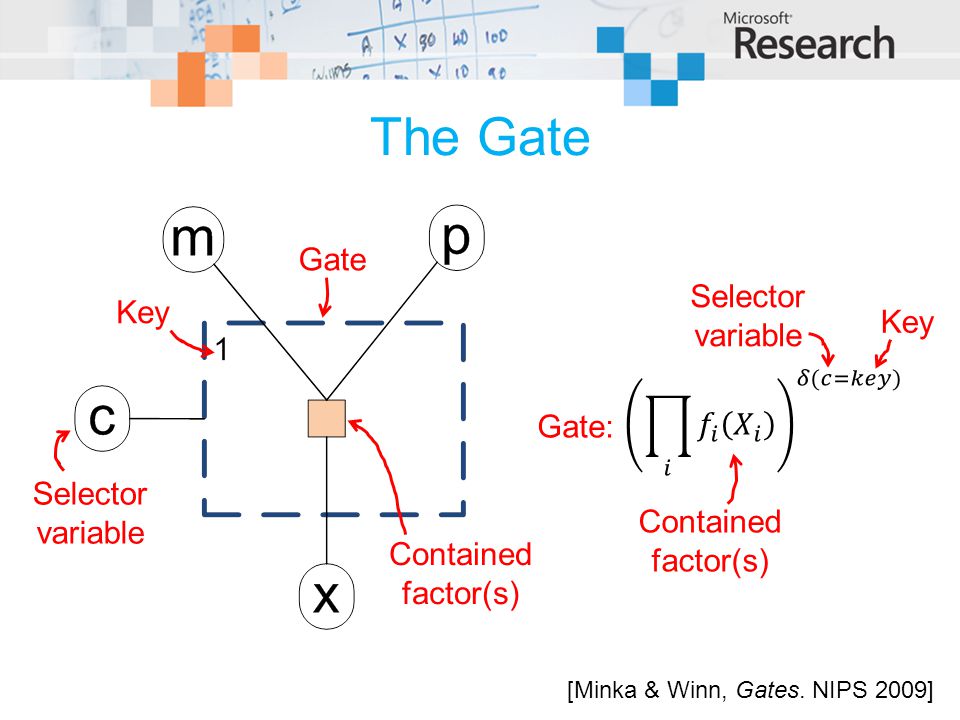 The Gate Gate Selector variable Key Key 𝑖 𝑓 𝑖 𝑋 𝑖 𝛿(𝑐=𝑘𝑒𝑦) Gate: