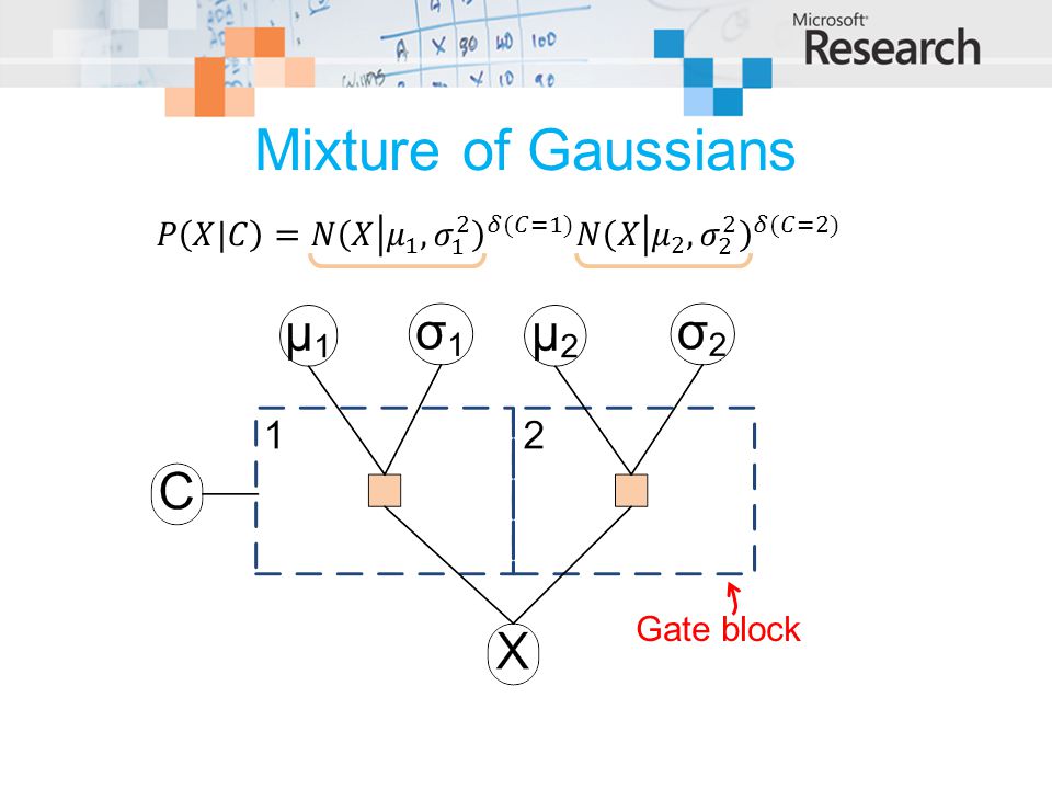 Mixture of Gaussians 𝑃 𝑋|𝐶 = 𝑁 𝑋 𝜇 1 , 𝜎 1 2 𝛿(𝐶=1) 𝑁 𝑋 𝜇 2 , 𝜎 2 2 𝛿(𝐶=2) Gate block