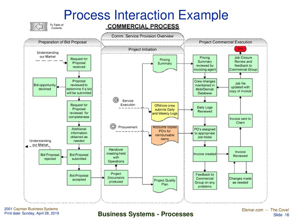 Business Systems Interactions. - ppt download