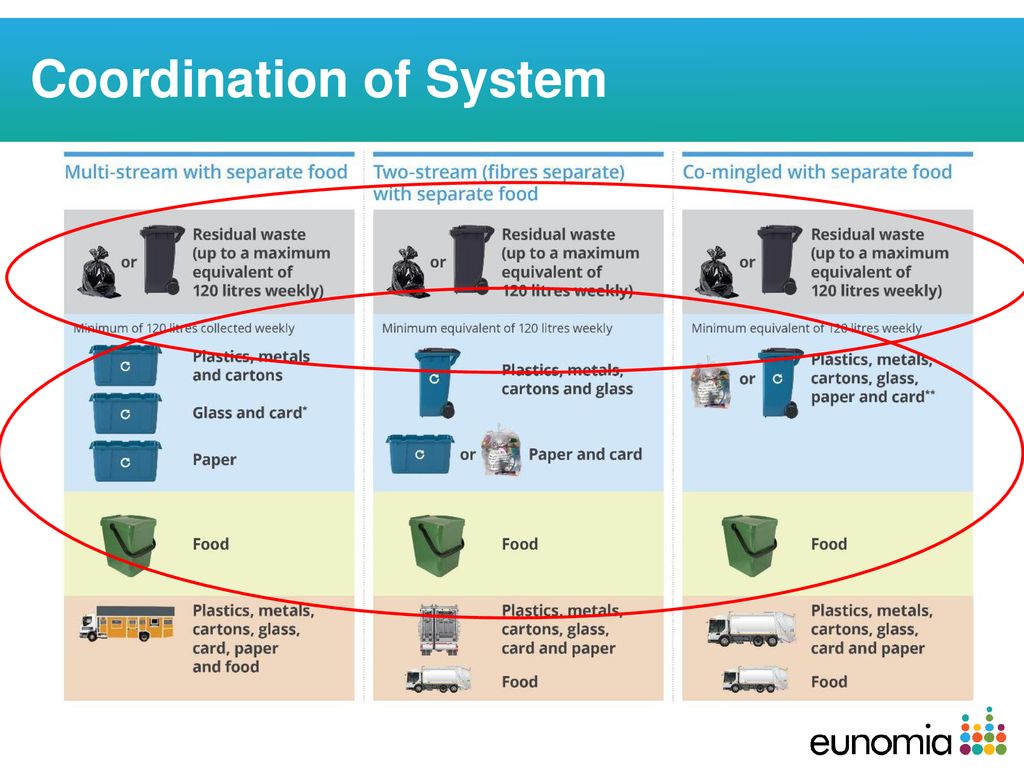 Lessons from the Early Warning Review Biology Diagrams
