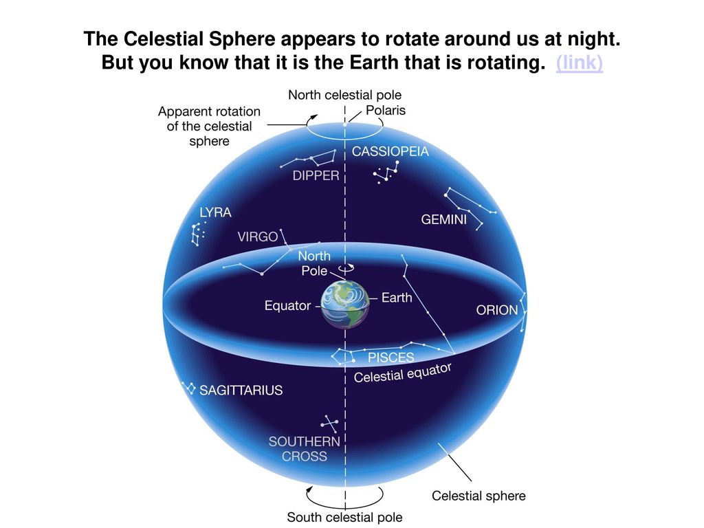 The Celestial Sphere appears to rotate around us at night