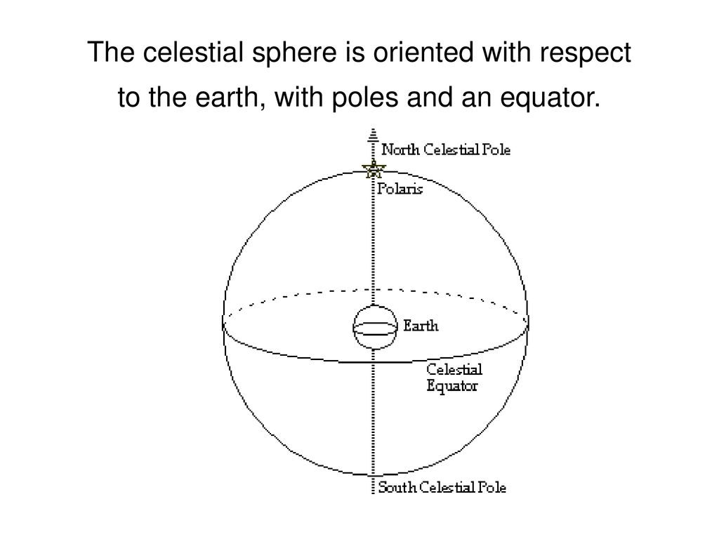 The celestial sphere is oriented with respect to the earth, with poles and an equator.