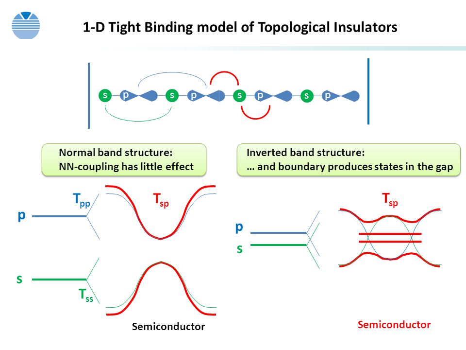 Little effect. Tight Binding model. Topological Insulator. Topological gap. Normal Semiconductor.