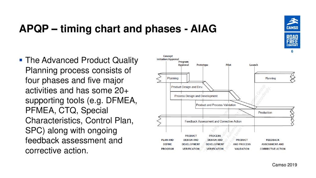 Product Quality Planning Timing Chart