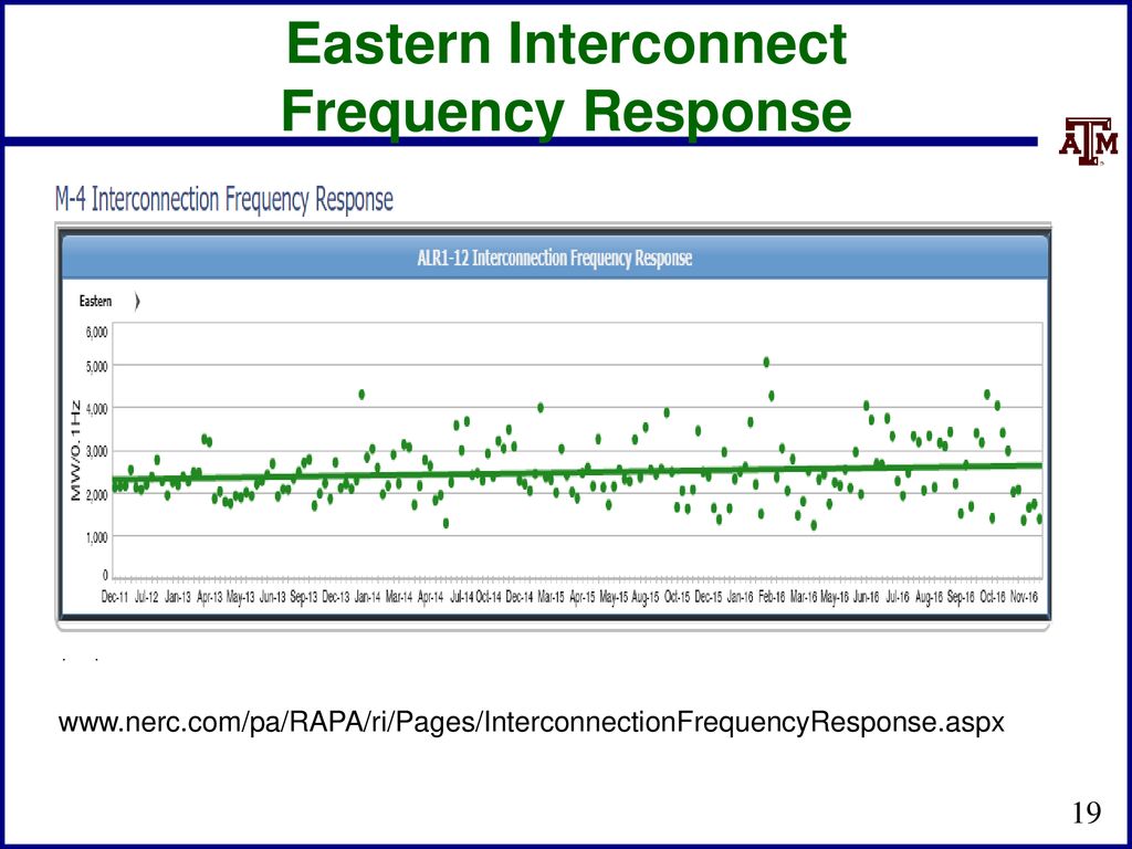 Eastern Interconnect Frequency Response