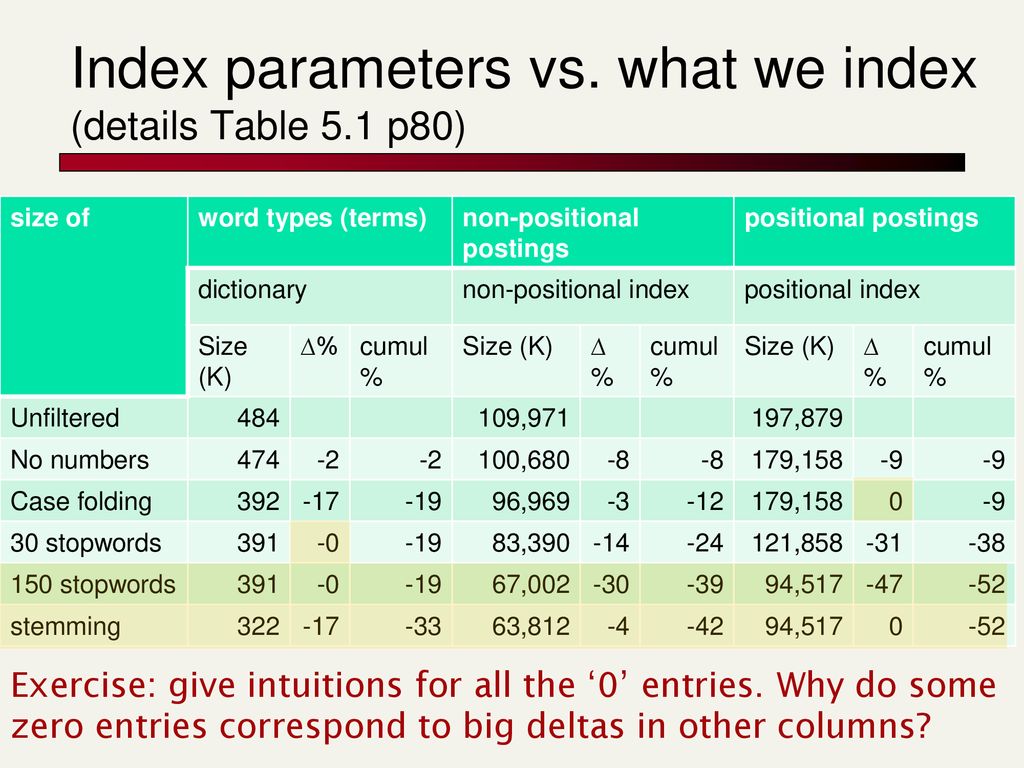 Index parameters vs. what we index (details Table 5.1 p80)