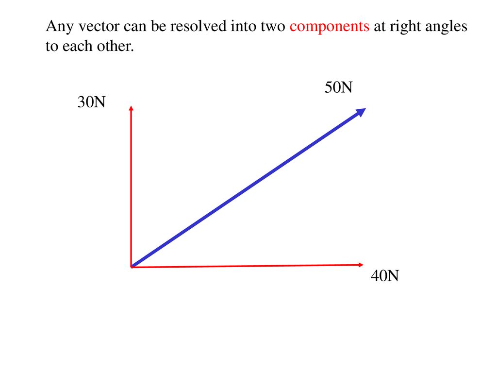 Any vector can be resolved into two components at right angles to each other.