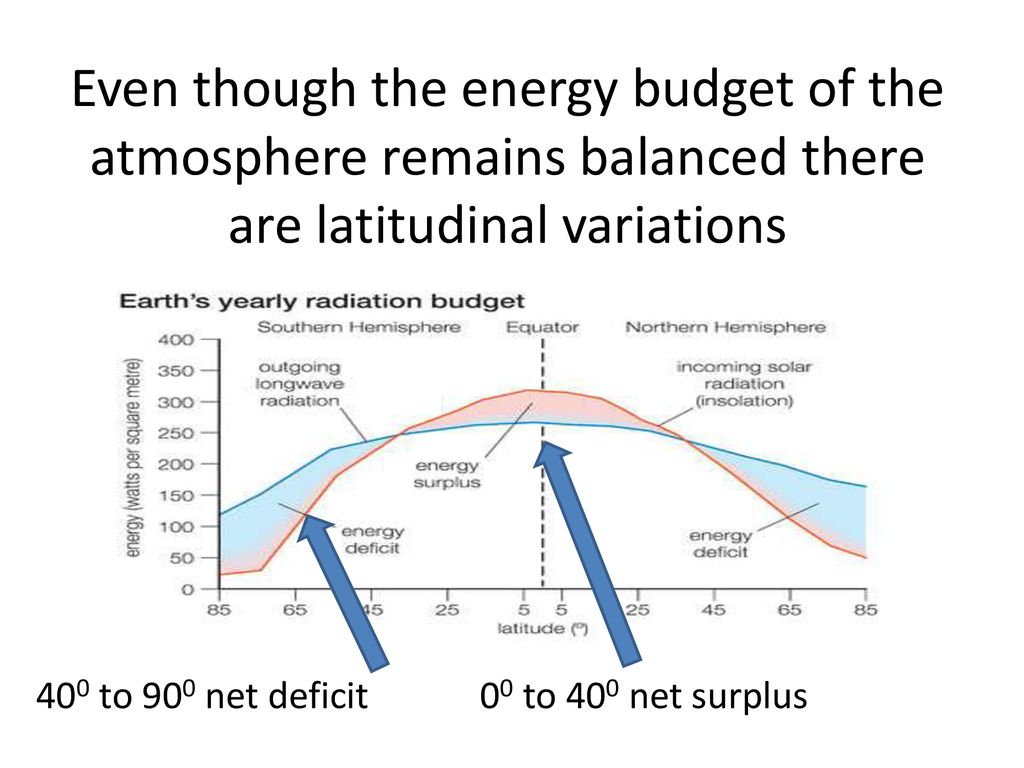 Even though the energy budget of the atmosphere remains balanced there are latitudinal variations
