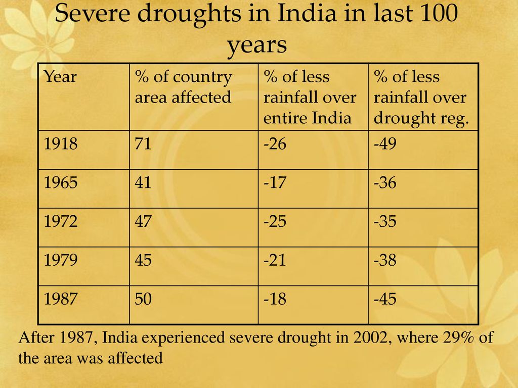 Severe droughts in India in last 100 years