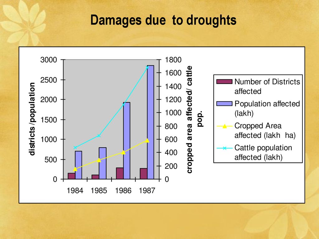 Damages due to droughts