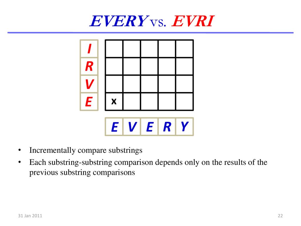 EVERY vs. EVRI I R V E E V E R Y x Incrementally compare substrings