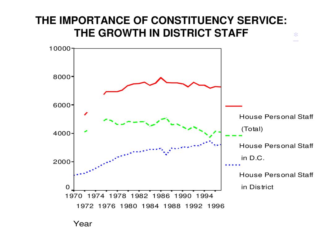 THE IMPORTANCE OF CONSTITUENCY SERVICE: THE GROWTH IN DISTRICT STAFF