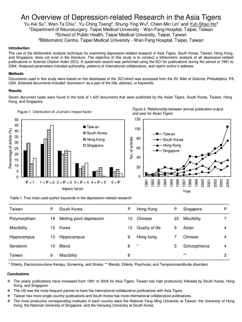 An overview of depression related research in the asia tigers ppt