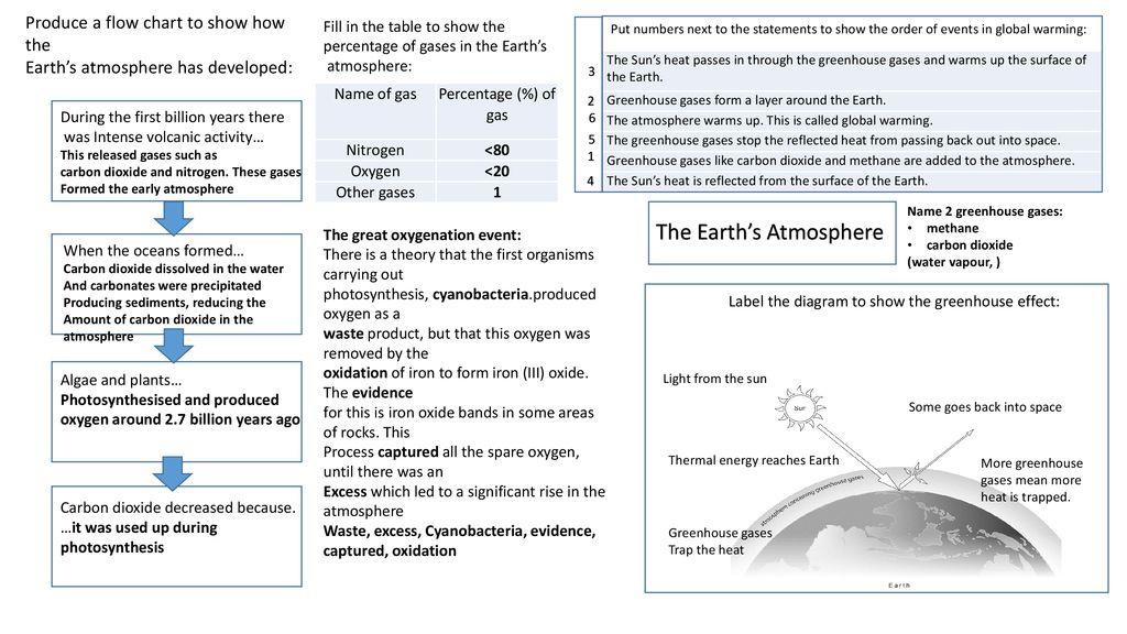 The Earth S Atmosphere Ppt Download
