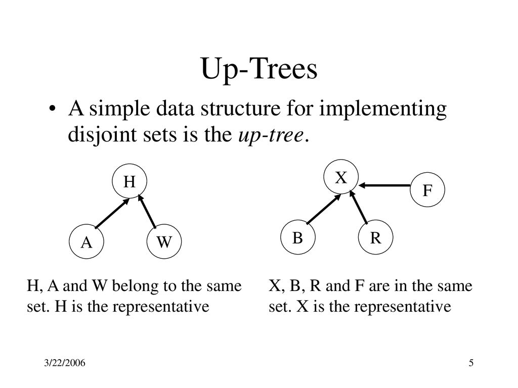 Up-Trees A simple data structure for implementing disjoint sets is the up-tree. X. H. F. B. R.