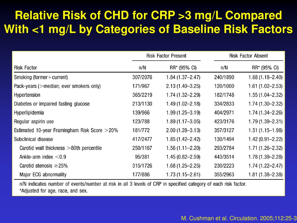 Relative Risk of CHD for CRP >3 mg/L Compared With <1 mg/L by Categories of Baseline Risk Factors M.