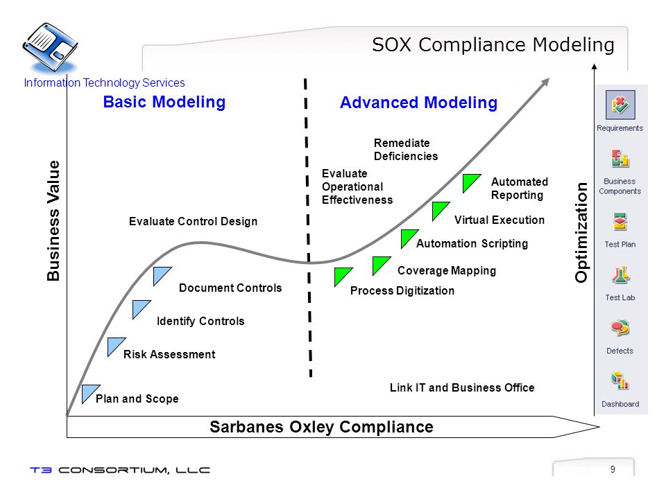 SOX Compliance Modeling