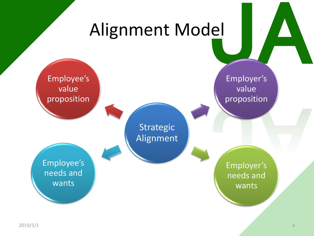 Alignment Model Strategic Alignment Employee’s value proposition