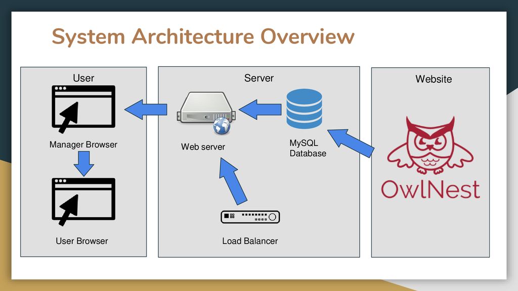 System Architecture Overview