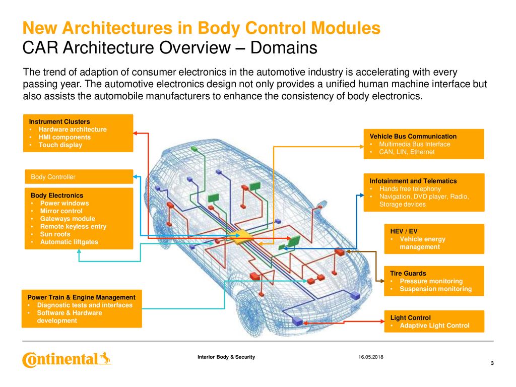 New Architectures Concepts in Body Control Modules - ppt download