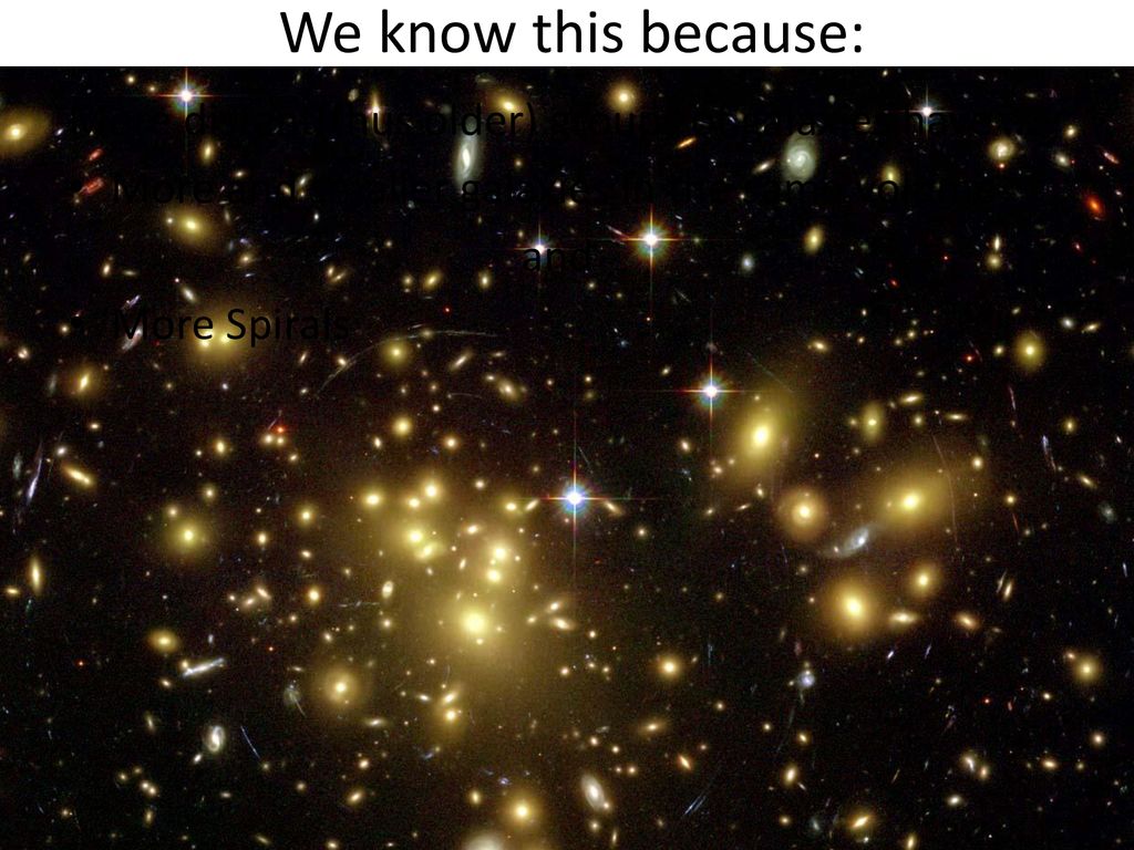 We know this because: More distant(thus older) groups of galaxies have … More and smaller galaxies in the same volume.