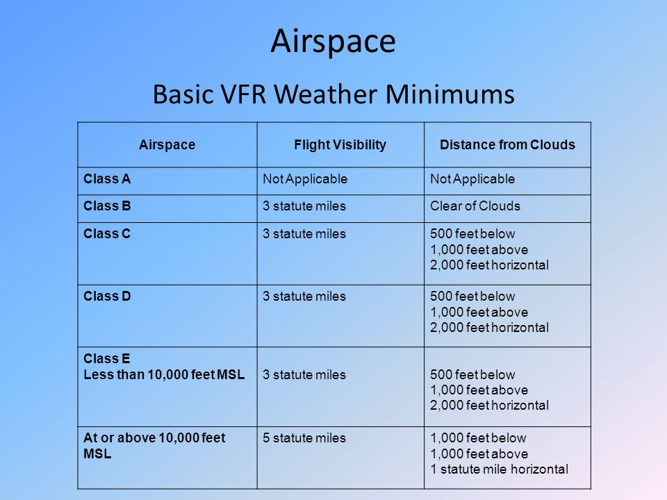 Airspace Weather Minimums Chart