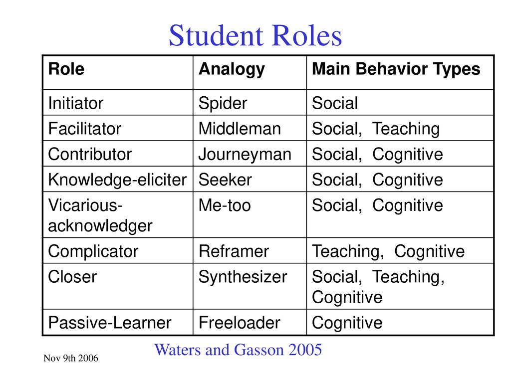 Determinants of Engagement in an Online Community of Inquiry ppt download