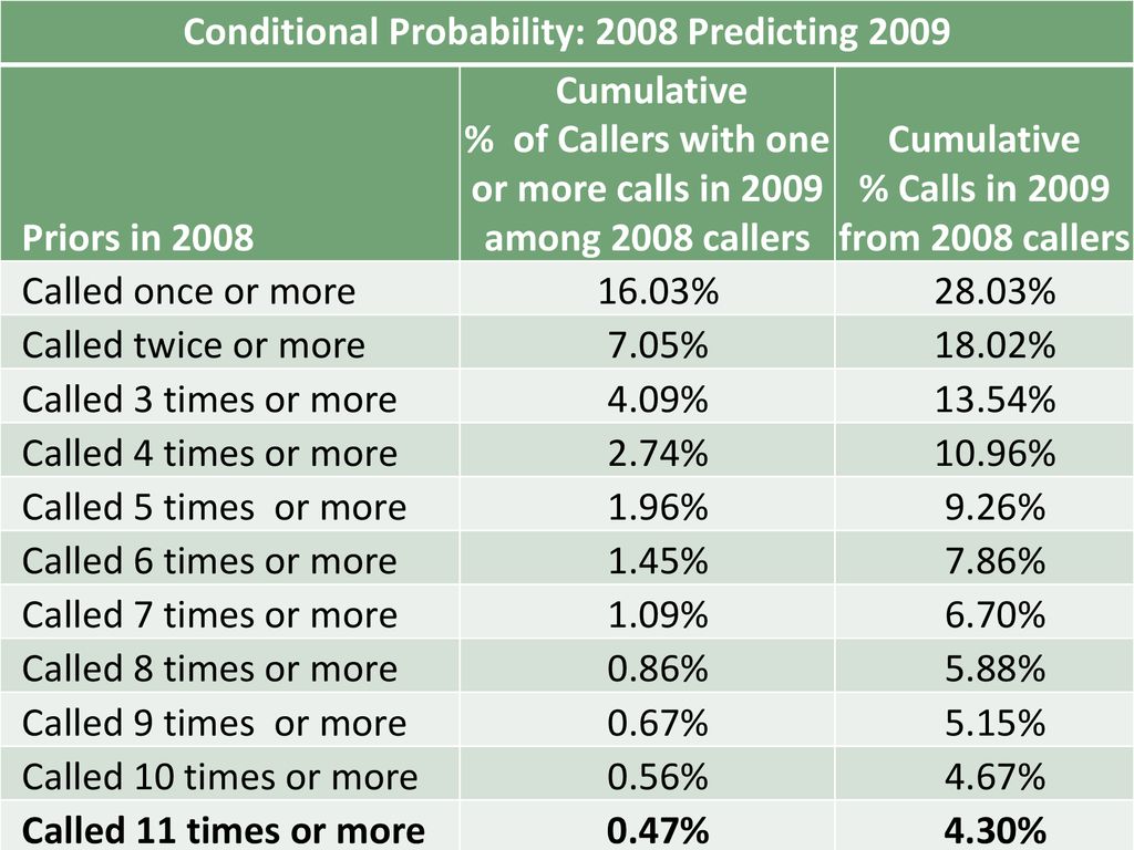 Conditional Probability: 2008 Predicting 2009