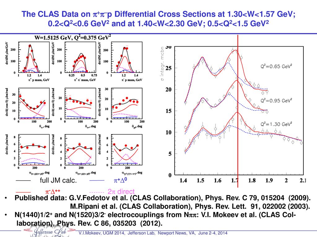 The CLAS Data on p+p-p Differential Cross Sections at 1. 30<W<1