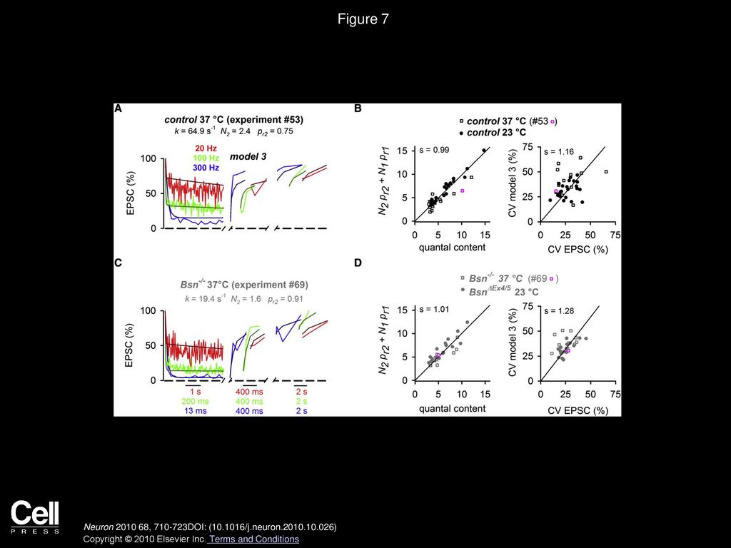 Figure 7 Testing the Robustness of Presynaptic Parameters Estimated with a Short-Term Plasticity Model at Individual MF-GC Connections.